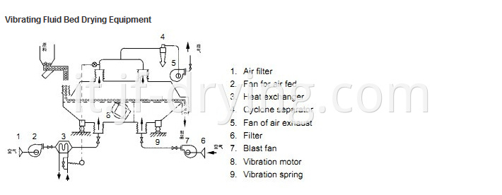 Vibration fluid bed process flow